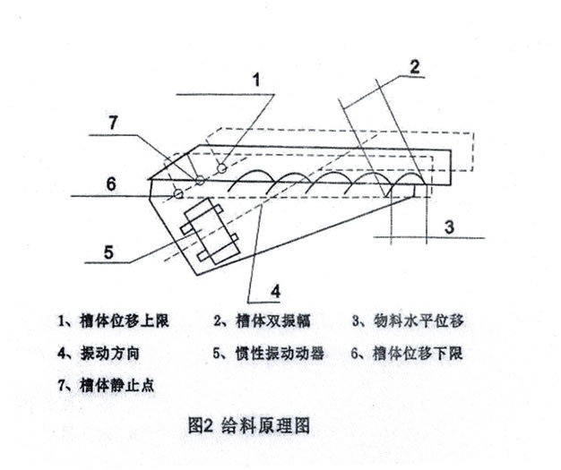 GZG振動給料機示意圖